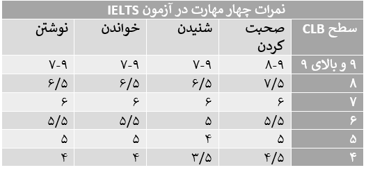 آیلتس یا سیستم بین ­المللی آزمون زبان انگلیسی