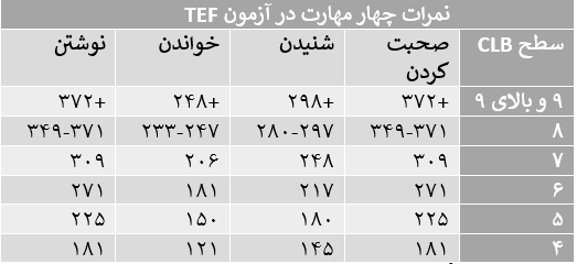 آزمون ارزشیابی زبان فرانسوی کانادا