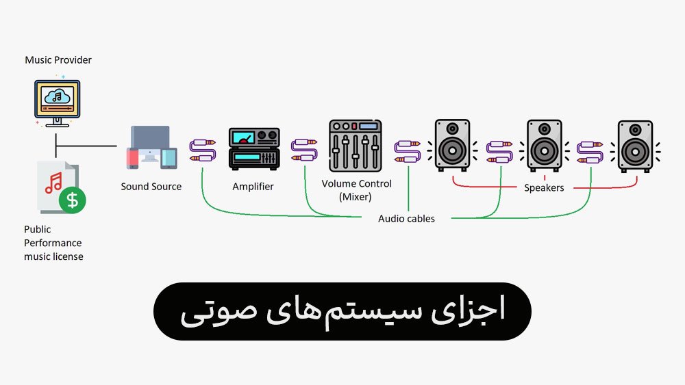 اجزای سیستم‌های صوتی