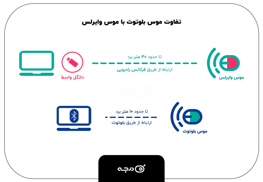 فرق موس بلوتوث با موس وایرلس