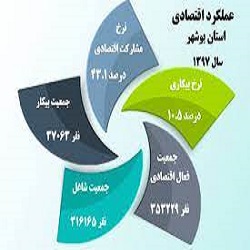 اقتصاد استان بوشهر چگونه است؟